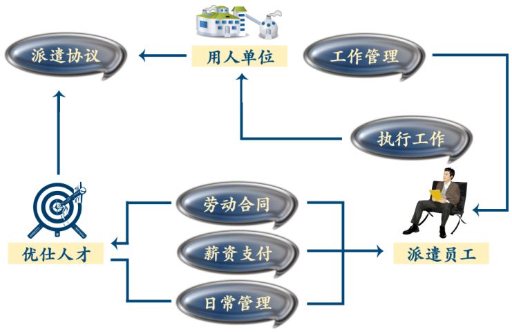 劳务派遣